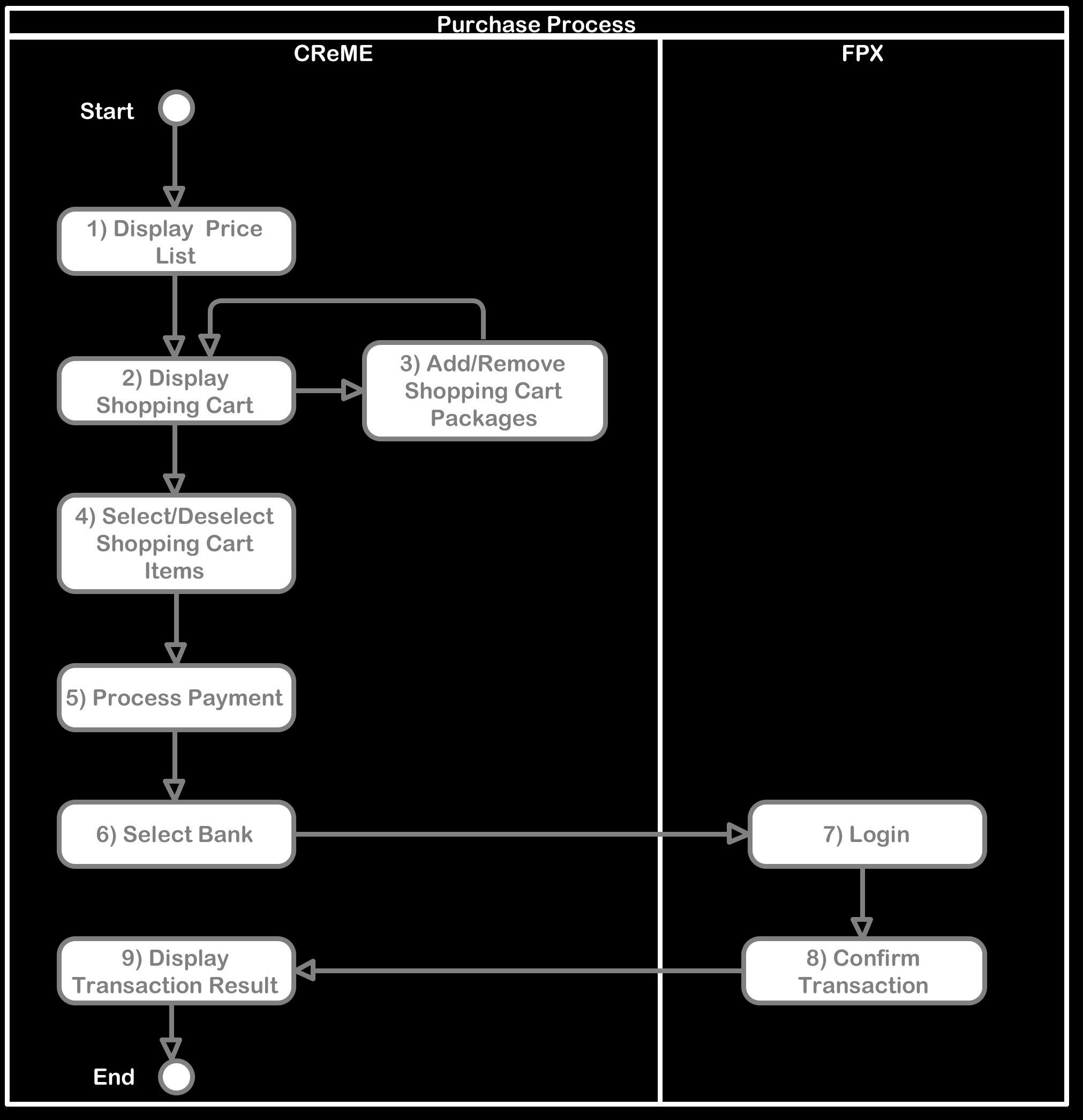Overview of Purchase Process