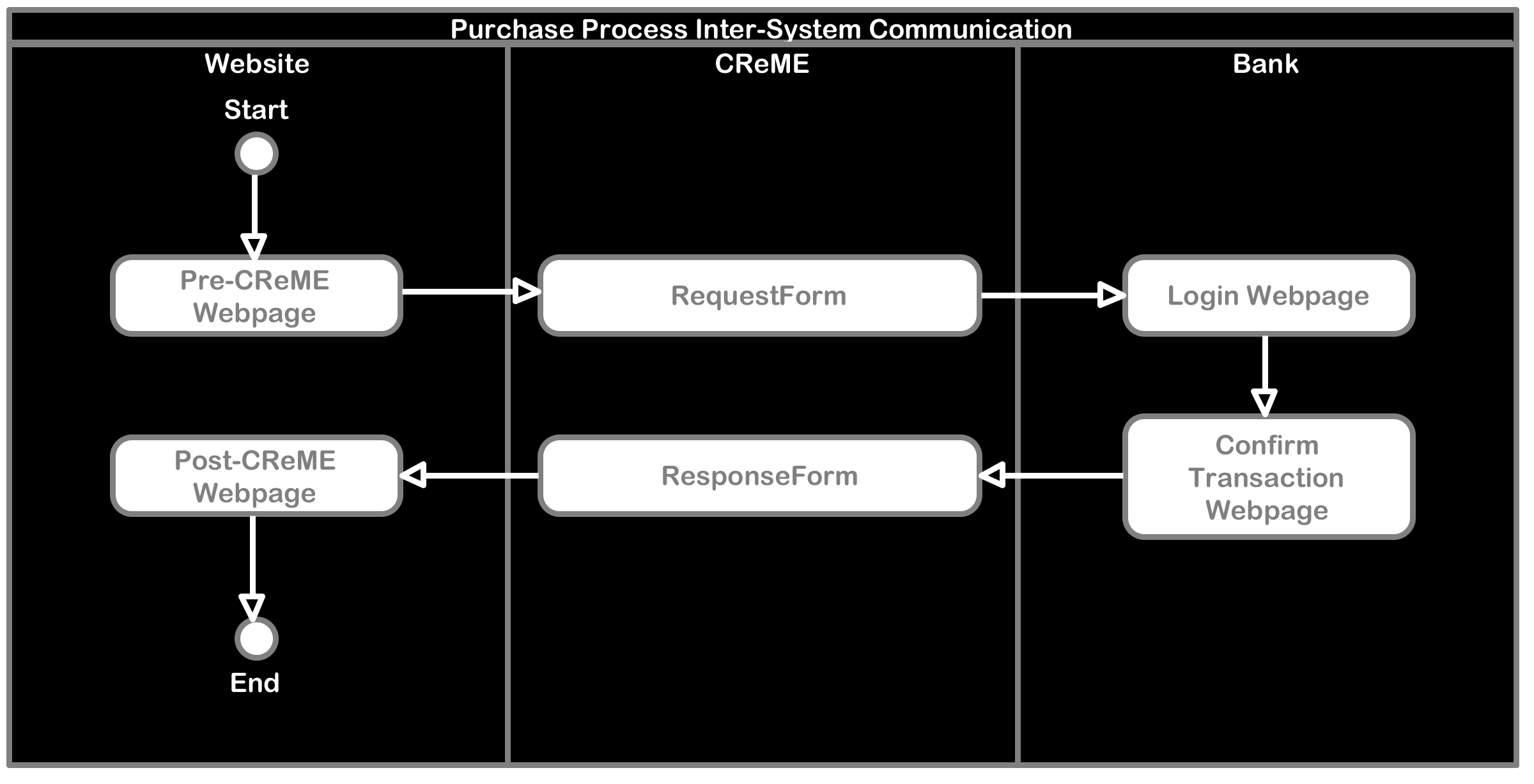 Communication between Systems